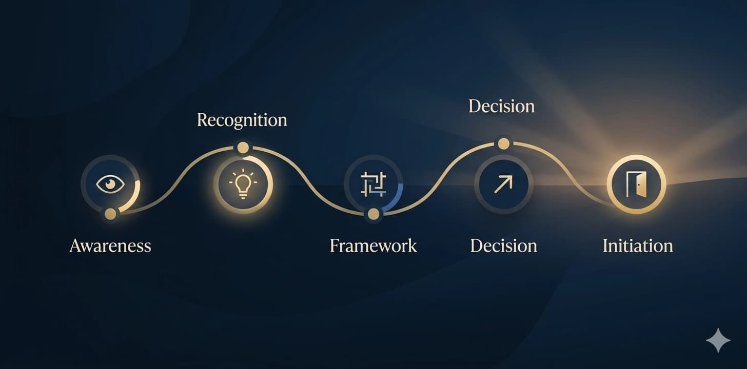 REALM journey progression diagram